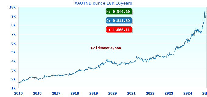 XAUTND ounce 18K 10years