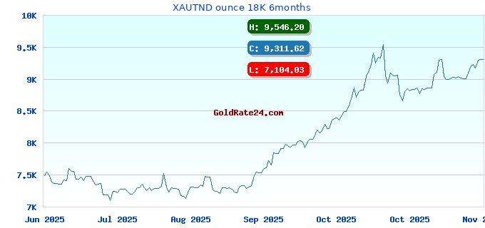 XAUTND ounce 18K 6months