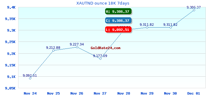 XAUTND ounce 18K 7days