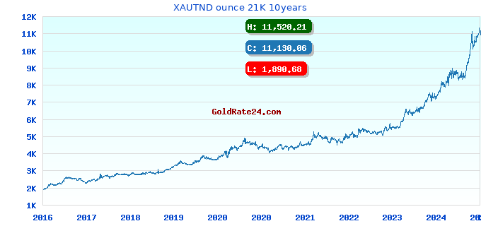 XAUTND ounce 21K 10years