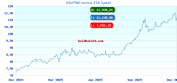 XAUTND ounce 21K 1year