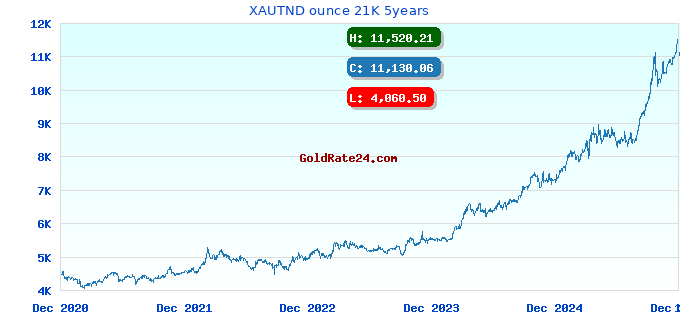 XAUTND ounce 21K 5years