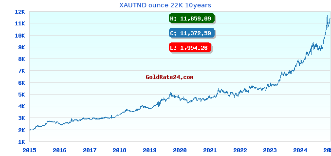 XAUTND ounce 22K 10years
