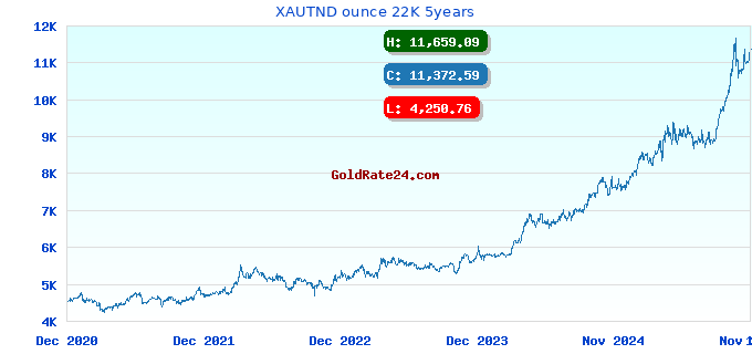 XAUTND ounce 22K 5years