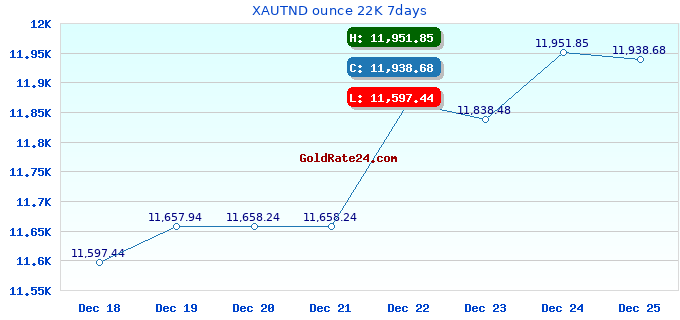 XAUTND ounce 22K 7days