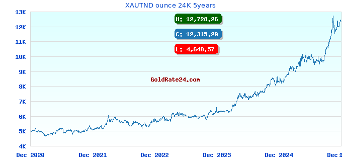 XAUTND ounce 24K 5years