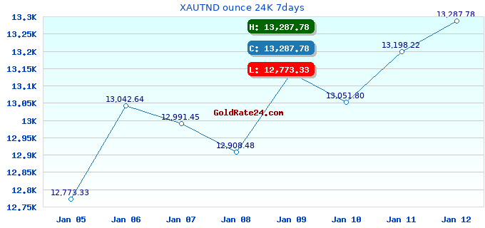 XAUTND ounce 24K 7days