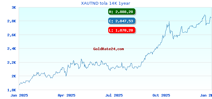 XAUTND tola 14K 1year
