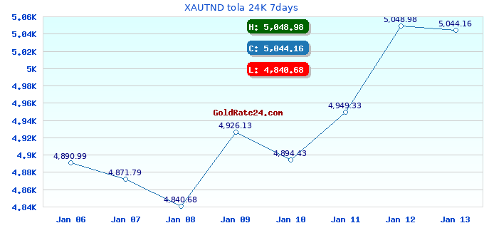 XAUTND tola 24K 7days