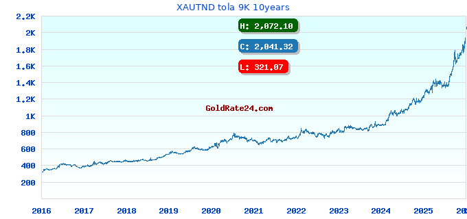 XAUTND tola 9K 10years
