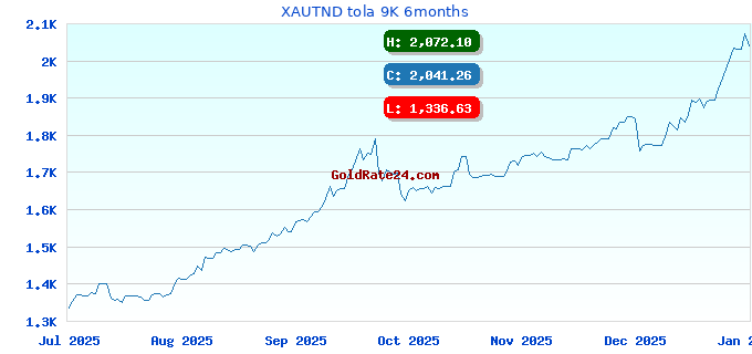 XAUTND tola 9K 6months