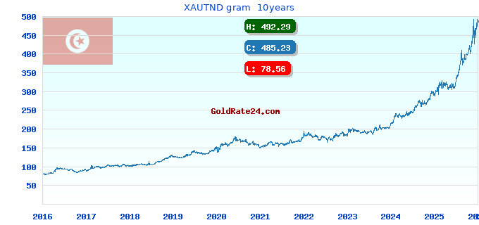 XAUTND gram  10years
