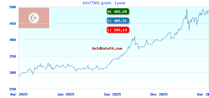 XAUTND gram  1year