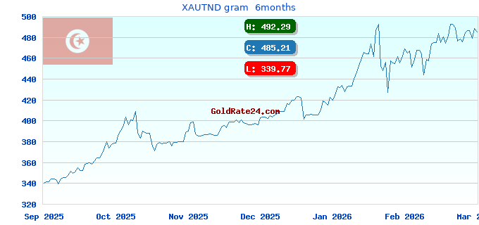 XAUTND gram  6months