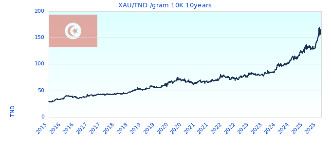 XAU/TND /gram 10K 10years