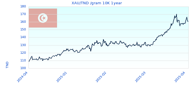 XAU/TND /gram 10K 1year