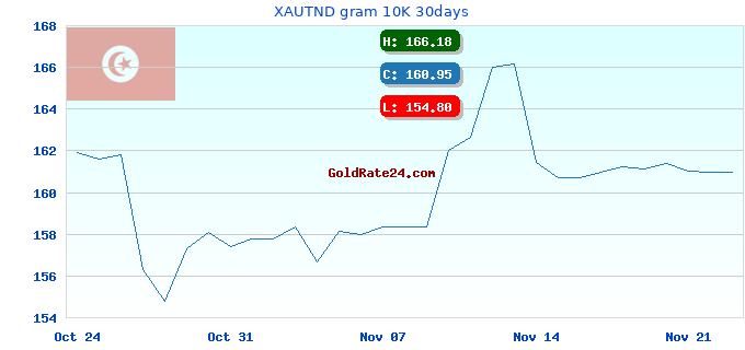 XAUTND gram 10K 30days