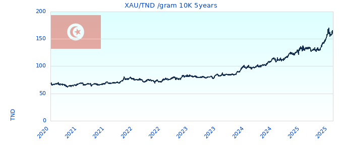 XAU/TND /gram 10K 5years
