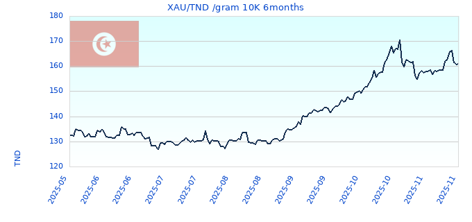 XAU/TND /gram 10K 6months