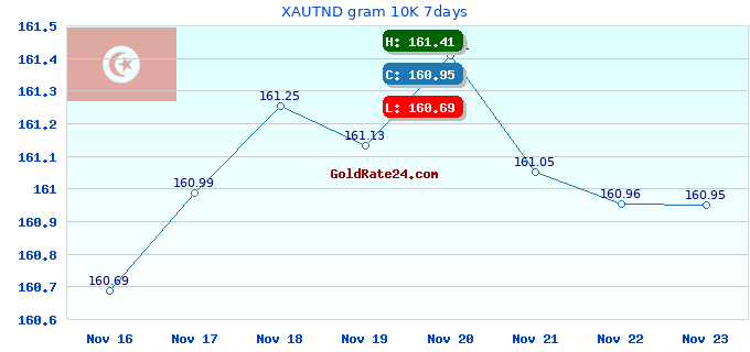 XAUTND gram 10K 7days