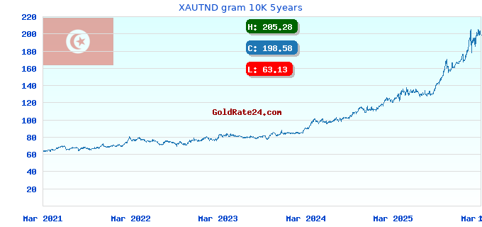 XAUTND gram 10K 5years