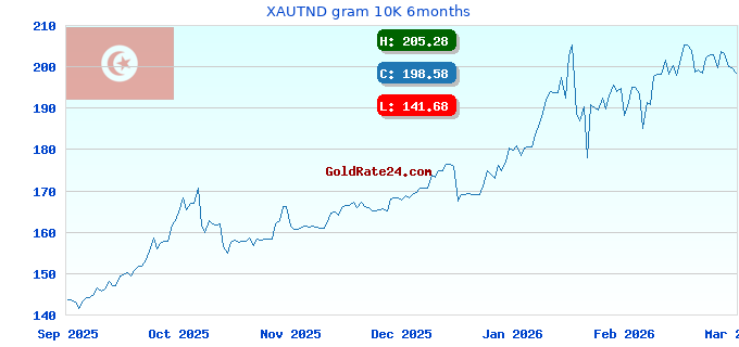XAUTND gram 10K 6months