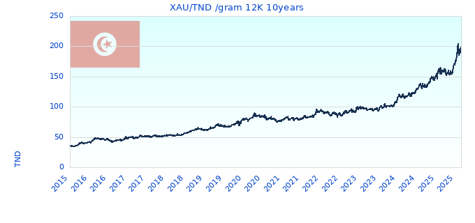XAU/TND /gram 12K 10years