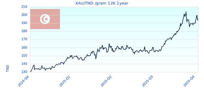 XAU/TND /gram 12K 1year