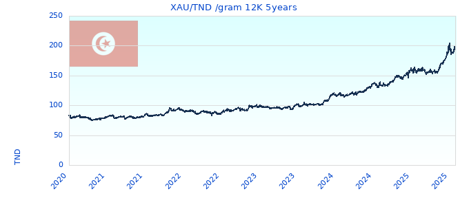 XAU/TND /gram 12K 5years