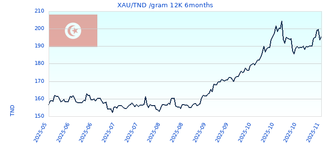 XAU/TND /gram 12K 6months