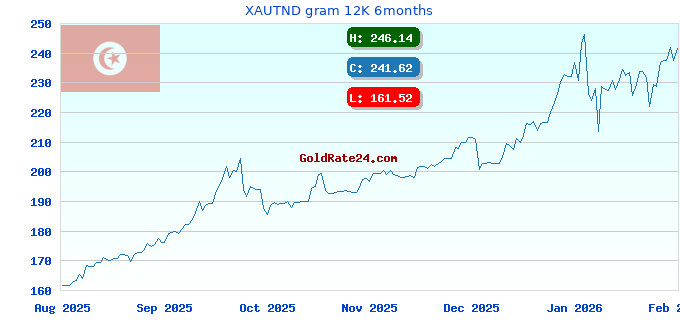XAUTND gram 12K 6months