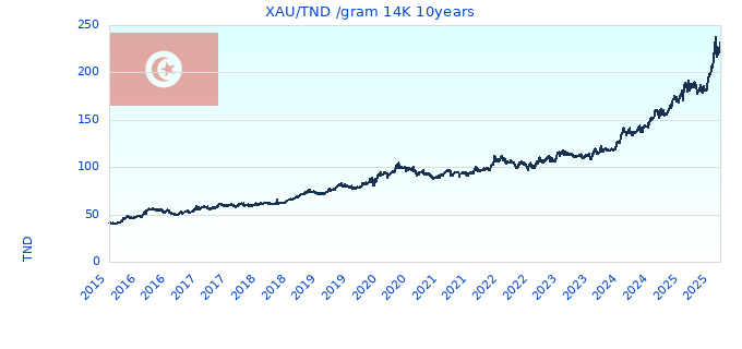 XAU/TND /gram 14K 10years