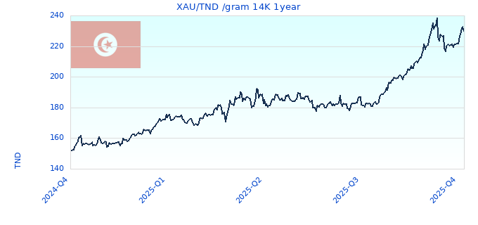 XAU/TND /gram 14K 1year
