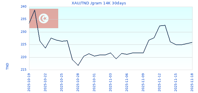 XAU/TND /gram 14K 30days