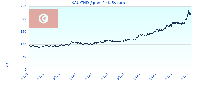 XAU/TND /gram 14K 5years