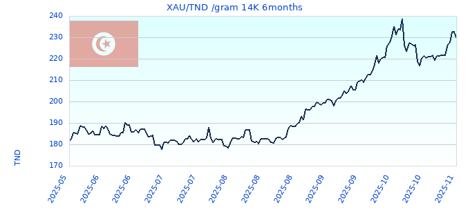 XAU/TND /gram 14K 6months