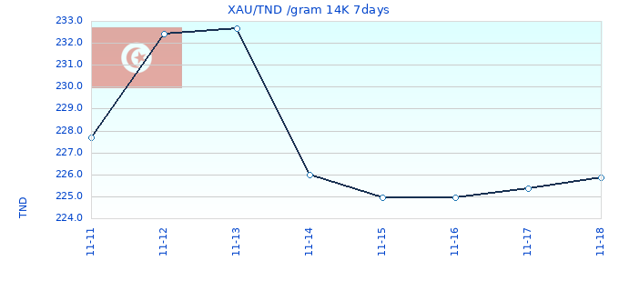 XAU/TND /gram 14K 7days