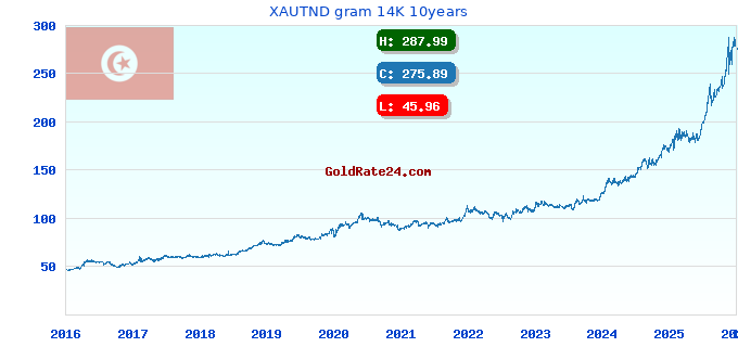 XAUTND gram 14K 10years