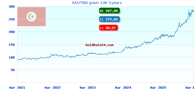 XAUTND gram 14K 5years