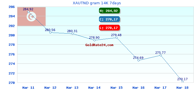 XAUTND gram 14K 7days