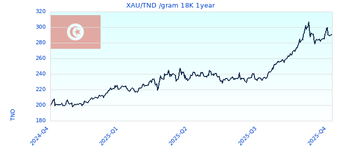 XAUTND gram 18K 1year