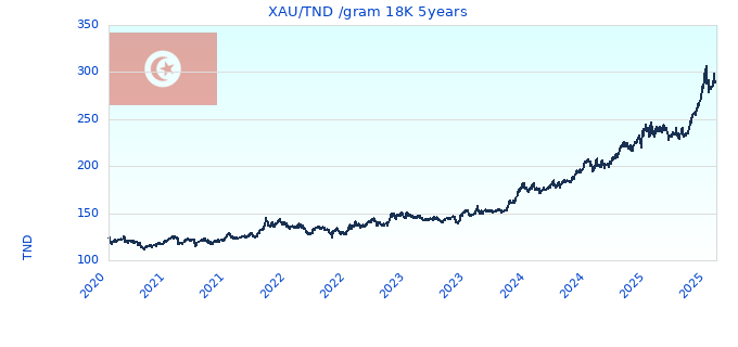 XAUTND gram 18K 5years