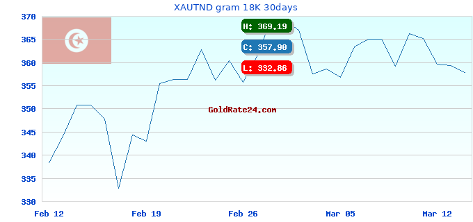 XAUTND gram 18K 30days