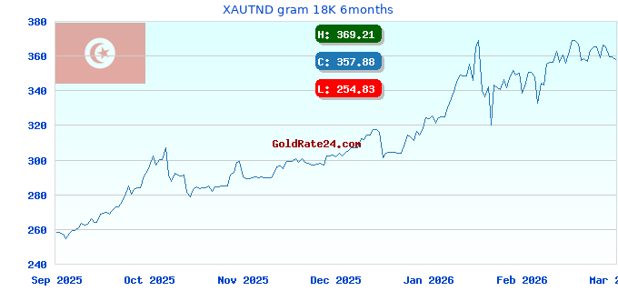 XAUTND gram 18K 6months