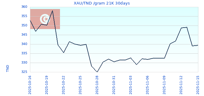 XAU/TND /gram 21K 30days
