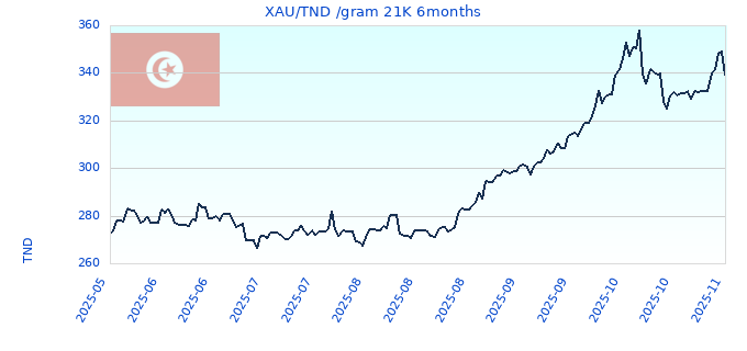 XAU/TND /gram 21K 6months