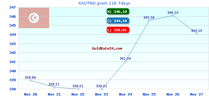 XAUTND gram 21K 7days