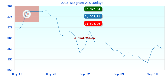 XAUTND gram 21K 30days