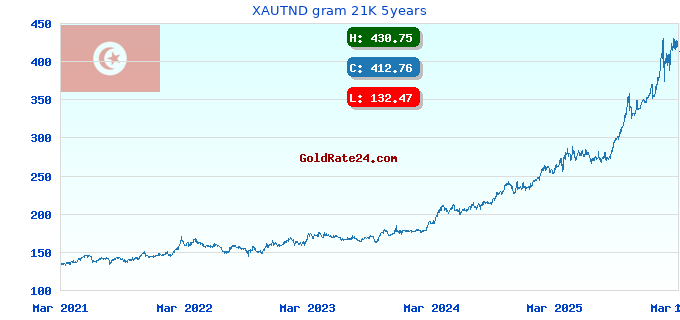 XAUTND gram 21K 5years