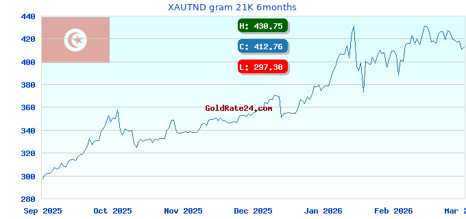 XAUTND gram 21K 6months